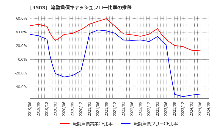 4503 アステラス製薬(株): 流動負債キャッシュフロー比率の推移