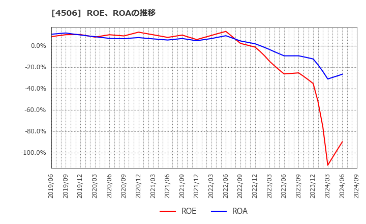 4506 住友ファーマ(株): ROE、ROAの推移