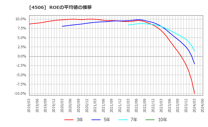 4506 住友ファーマ(株): ROEの平均値の推移