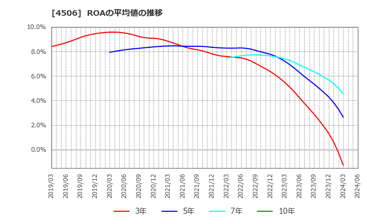 4506 住友ファーマ(株): ROAの平均値の推移