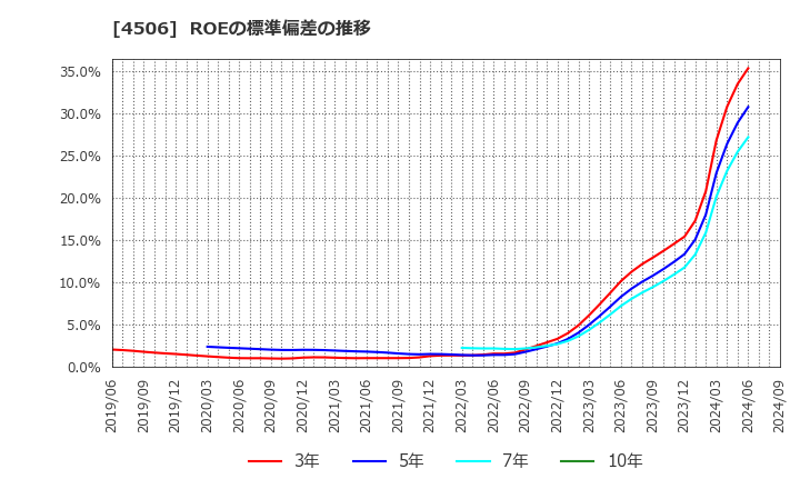 4506 住友ファーマ(株): ROEの標準偏差の推移