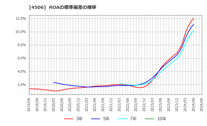 4506 住友ファーマ(株): ROAの標準偏差の推移