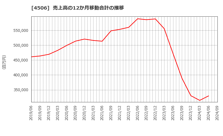 4506 住友ファーマ(株): 売上高の12か月移動合計の推移