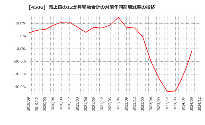 4506 住友ファーマ(株): 売上高の12か月移動合計の対前年同期増減率の推移