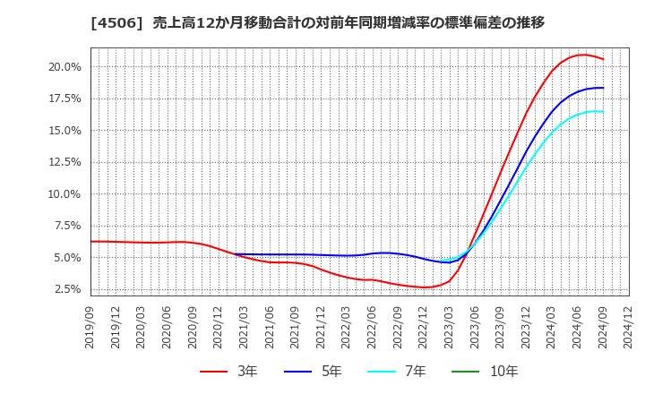 4506 住友ファーマ(株): 売上高12か月移動合計の対前年同期増減率の標準偏差の推移