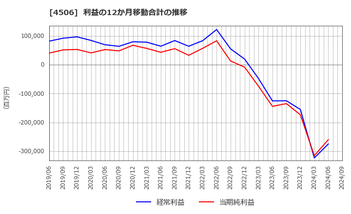 4506 住友ファーマ(株): 利益の12か月移動合計の推移