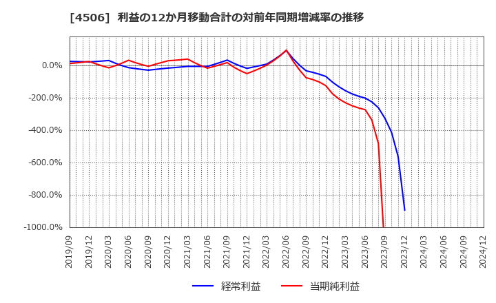 4506 住友ファーマ(株): 利益の12か月移動合計の対前年同期増減率の推移