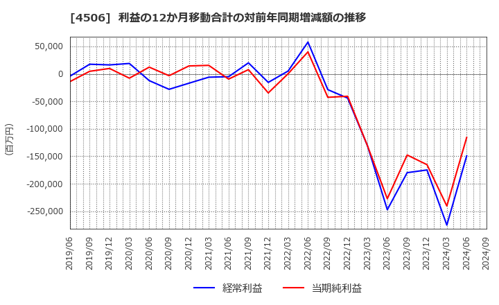 4506 住友ファーマ(株): 利益の12か月移動合計の対前年同期増減額の推移