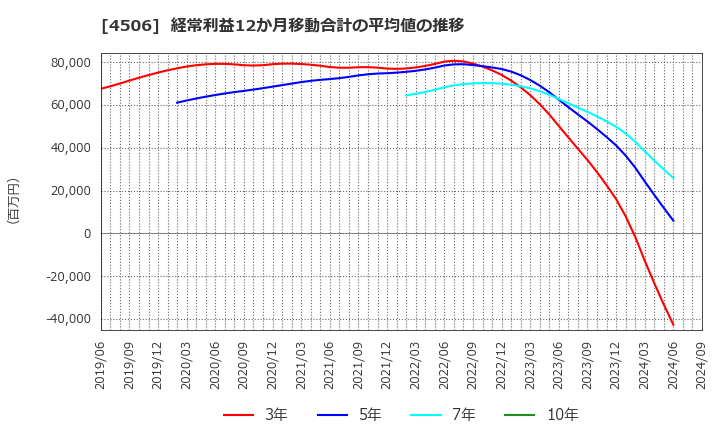 4506 住友ファーマ(株): 経常利益12か月移動合計の平均値の推移