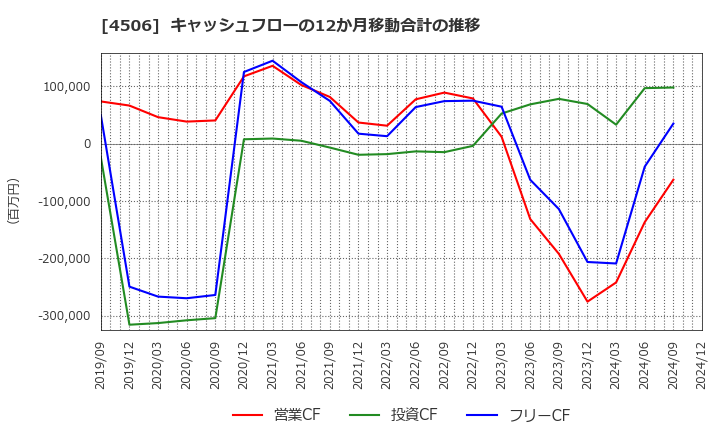 4506 住友ファーマ(株): キャッシュフローの12か月移動合計の推移