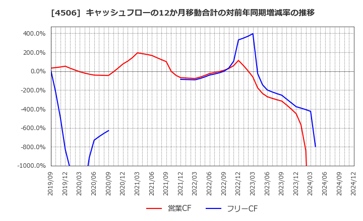 4506 住友ファーマ(株): キャッシュフローの12か月移動合計の対前年同期増減率の推移