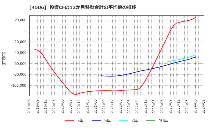 4506 住友ファーマ(株): 投資CFの12か月移動合計の平均値の推移