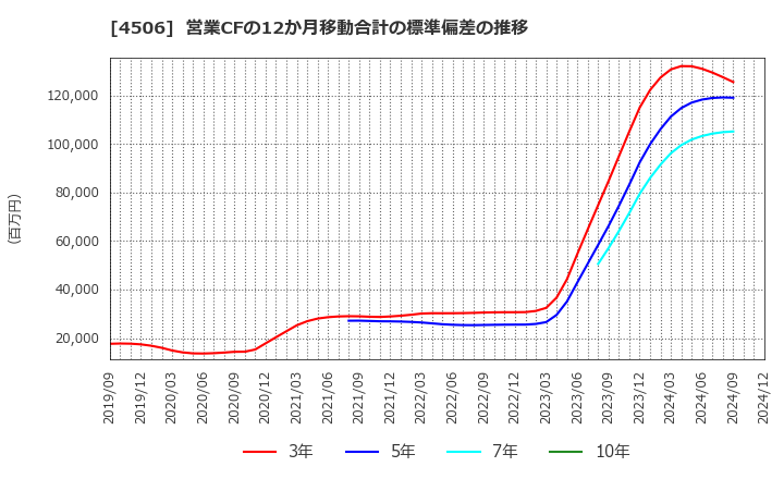 4506 住友ファーマ(株): 営業CFの12か月移動合計の標準偏差の推移