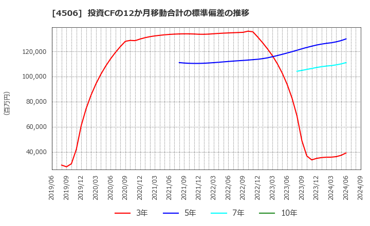 4506 住友ファーマ(株): 投資CFの12か月移動合計の標準偏差の推移