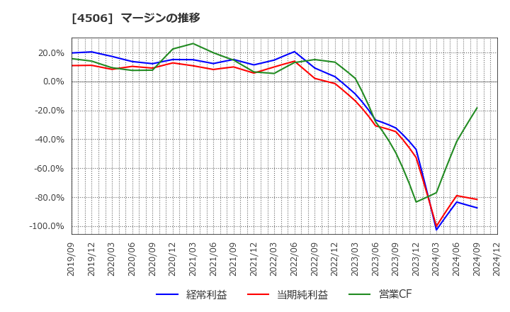 4506 住友ファーマ(株): マージンの推移