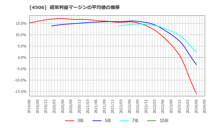 4506 住友ファーマ(株): 経常利益マージンの平均値の推移