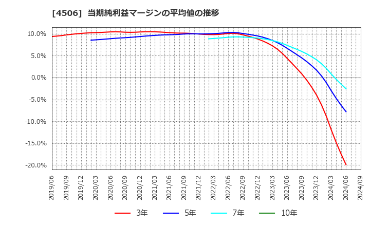 4506 住友ファーマ(株): 当期純利益マージンの平均値の推移