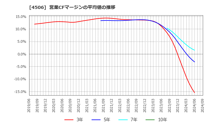 4506 住友ファーマ(株): 営業CFマージンの平均値の推移