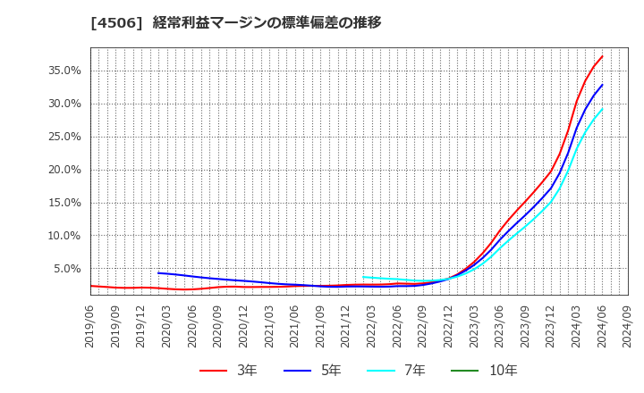 4506 住友ファーマ(株): 経常利益マージンの標準偏差の推移