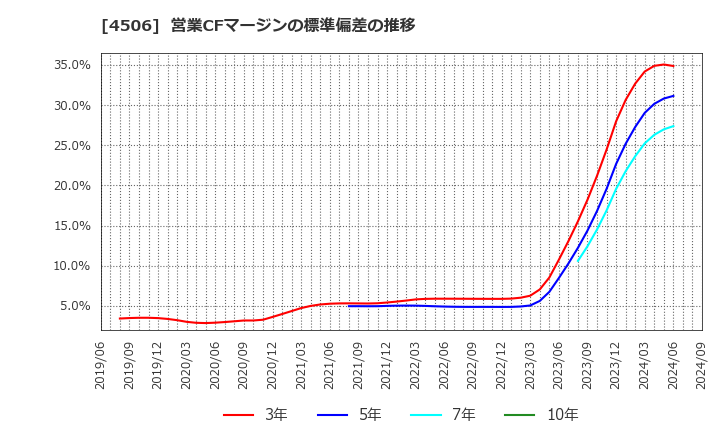 4506 住友ファーマ(株): 営業CFマージンの標準偏差の推移