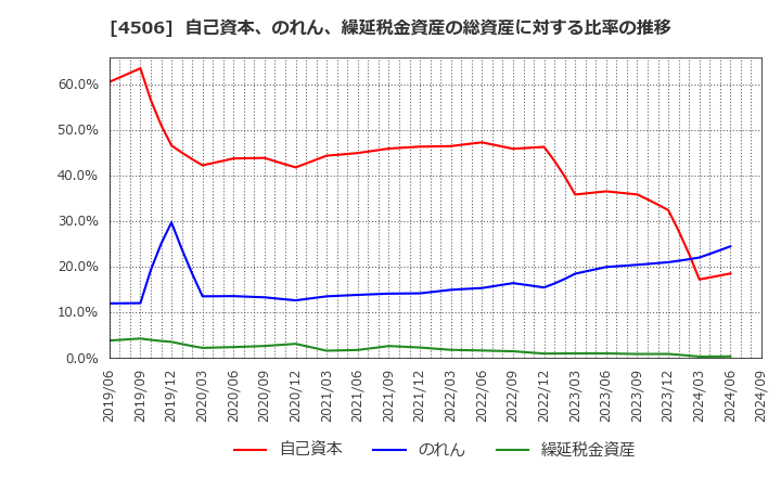 4506 住友ファーマ(株): 自己資本、のれん、繰延税金資産の総資産に対する比率の推移