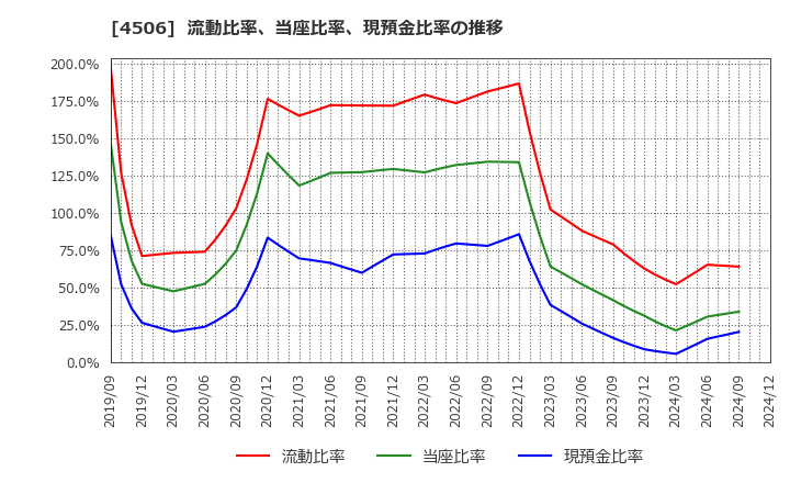 4506 住友ファーマ(株): 流動比率、当座比率、現預金比率の推移