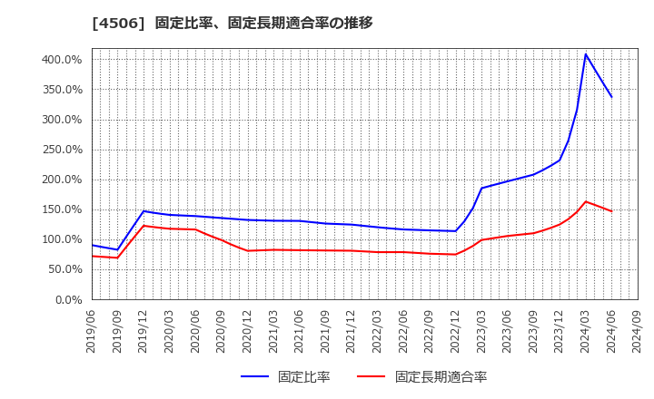 4506 住友ファーマ(株): 固定比率、固定長期適合率の推移