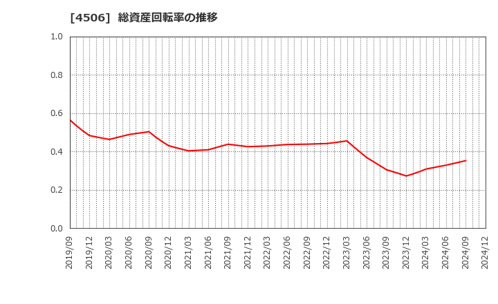 4506 住友ファーマ(株): 総資産回転率の推移