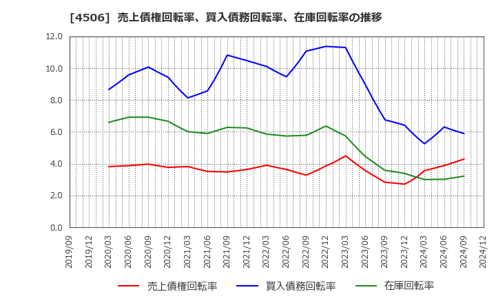 4506 住友ファーマ(株): 売上債権回転率、買入債務回転率、在庫回転率の推移