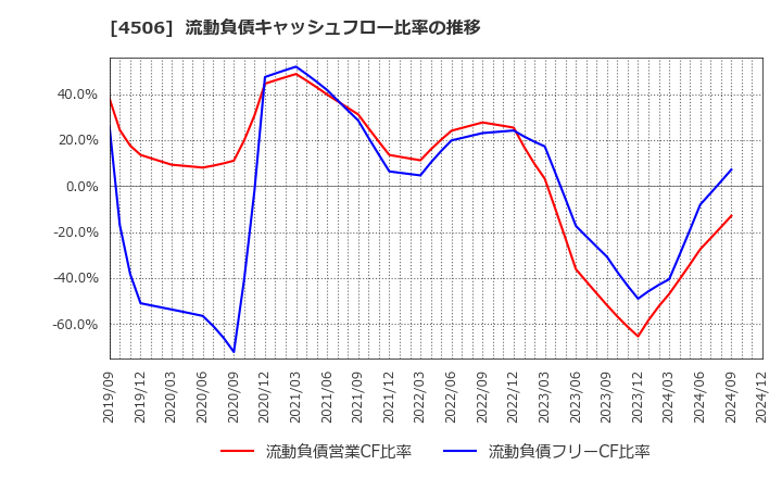 4506 住友ファーマ(株): 流動負債キャッシュフロー比率の推移