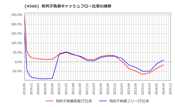 4506 住友ファーマ(株): 有利子負債キャッシュフロー比率の推移