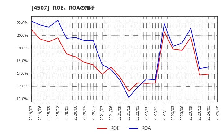 4507 塩野義製薬(株): ROE、ROAの推移