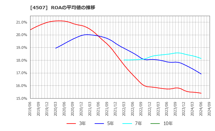 4507 塩野義製薬(株): ROAの平均値の推移