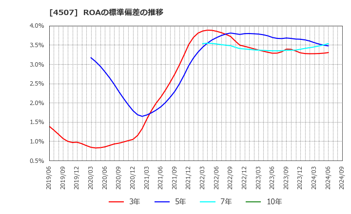 4507 塩野義製薬(株): ROAの標準偏差の推移