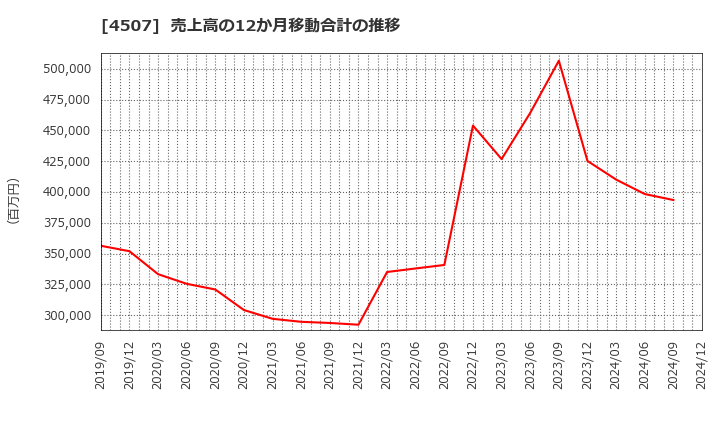 4507 塩野義製薬(株): 売上高の12か月移動合計の推移