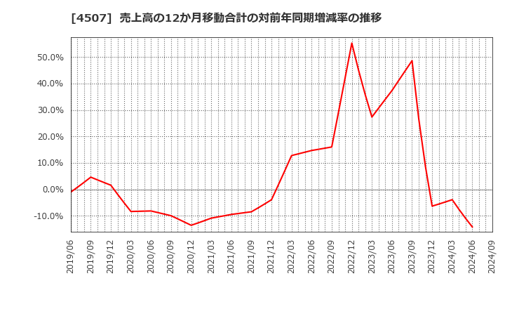 4507 塩野義製薬(株): 売上高の12か月移動合計の対前年同期増減率の推移