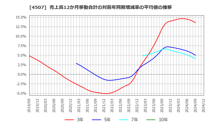 4507 塩野義製薬(株): 売上高12か月移動合計の対前年同期増減率の平均値の推移