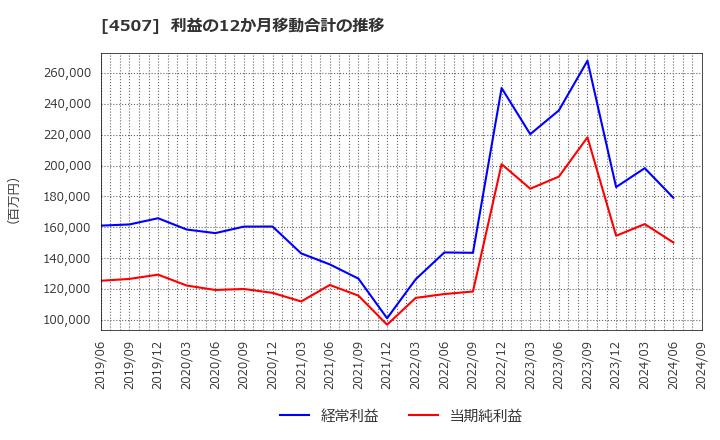 4507 塩野義製薬(株): 利益の12か月移動合計の推移