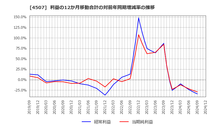 4507 塩野義製薬(株): 利益の12か月移動合計の対前年同期増減率の推移