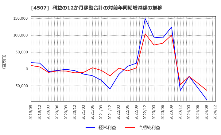 4507 塩野義製薬(株): 利益の12か月移動合計の対前年同期増減額の推移