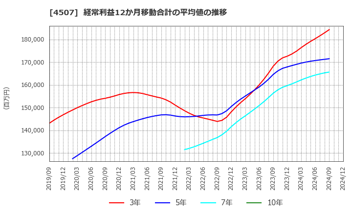 4507 塩野義製薬(株): 経常利益12か月移動合計の平均値の推移