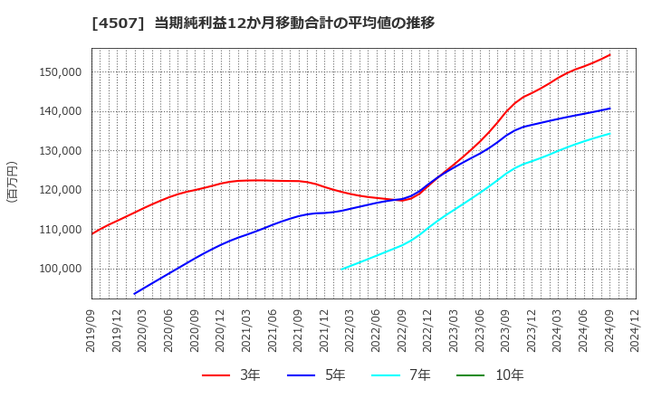 4507 塩野義製薬(株): 当期純利益12か月移動合計の平均値の推移