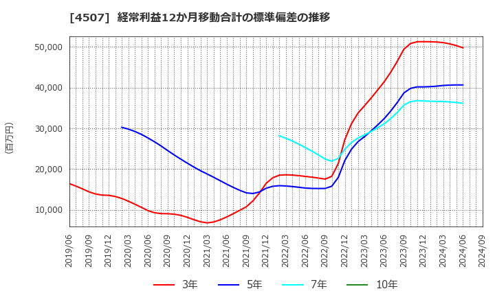 4507 塩野義製薬(株): 経常利益12か月移動合計の標準偏差の推移