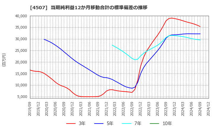 4507 塩野義製薬(株): 当期純利益12か月移動合計の標準偏差の推移