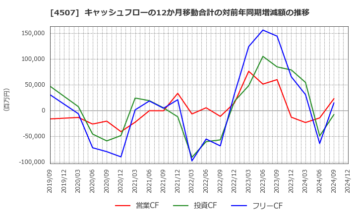 4507 塩野義製薬(株): キャッシュフローの12か月移動合計の対前年同期増減額の推移