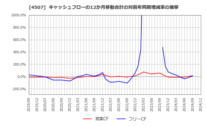 4507 塩野義製薬(株): キャッシュフローの12か月移動合計の対前年同期増減率の推移