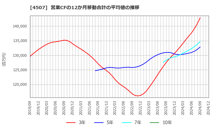 4507 塩野義製薬(株): 営業CFの12か月移動合計の平均値の推移