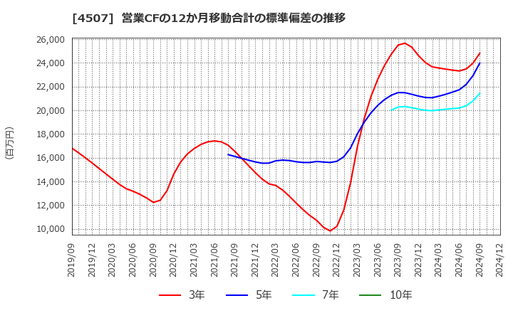 4507 塩野義製薬(株): 営業CFの12か月移動合計の標準偏差の推移