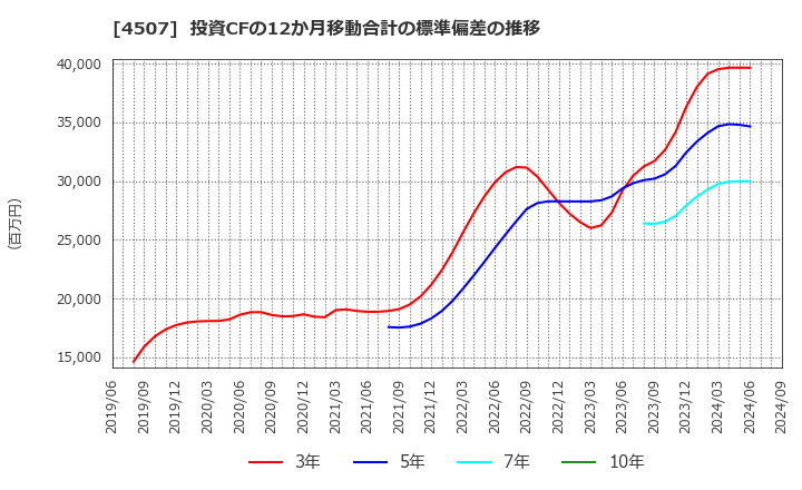 4507 塩野義製薬(株): 投資CFの12か月移動合計の標準偏差の推移