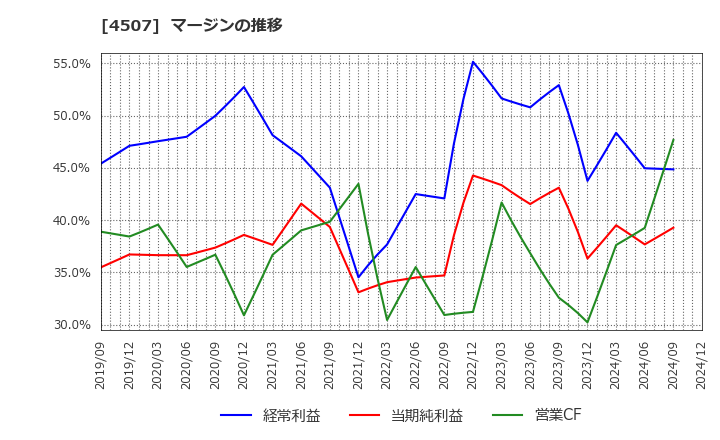 4507 塩野義製薬(株): マージンの推移